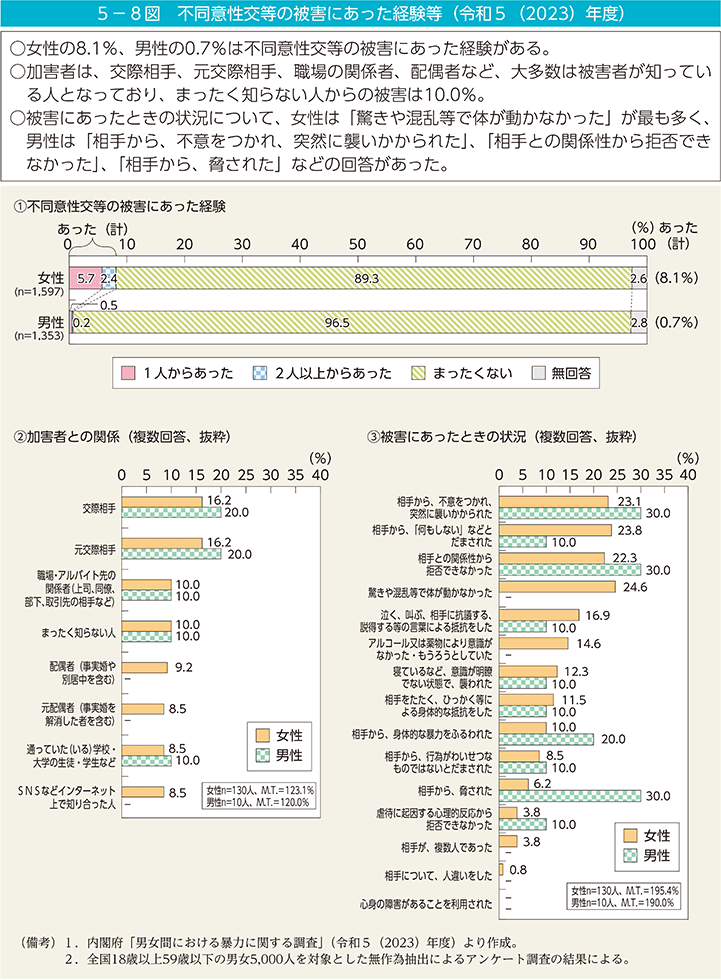5－8図　不同意性交等の被害にあった経験等（令和5（2023）年度）