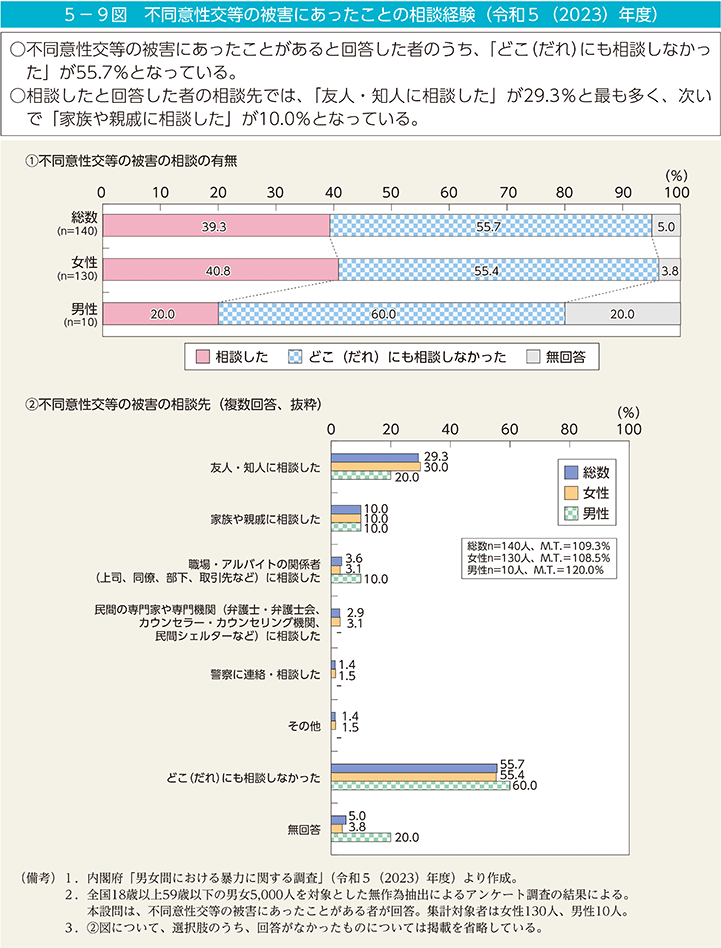 5－9図　不同意性交等の被害にあったことの相談経験（令和5（2023）年度）