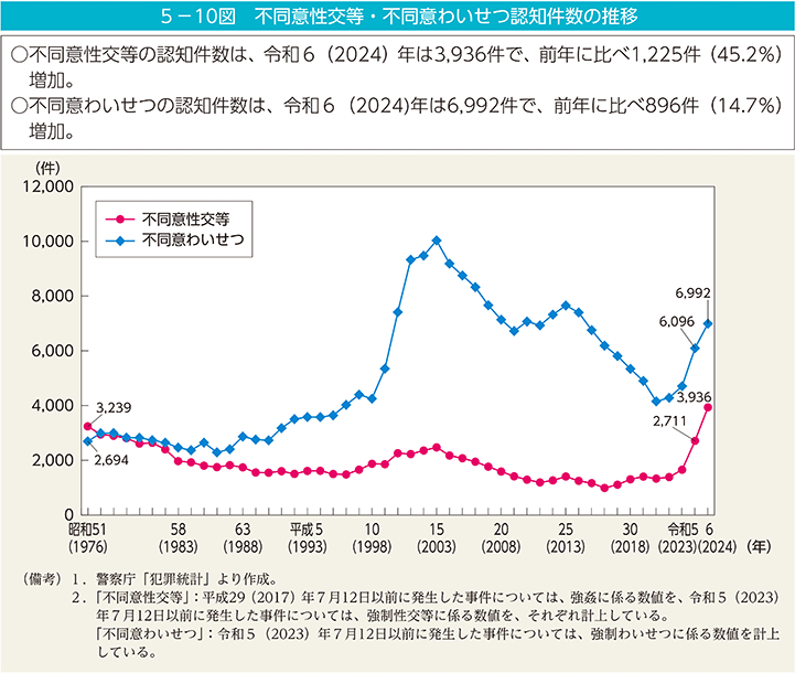 5－10図　不同意性交等・不同意わいせつ認知件数の推移