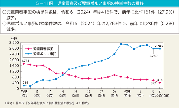 5－11図　児童買春及び児童ポルノ事犯の検挙件数の推移