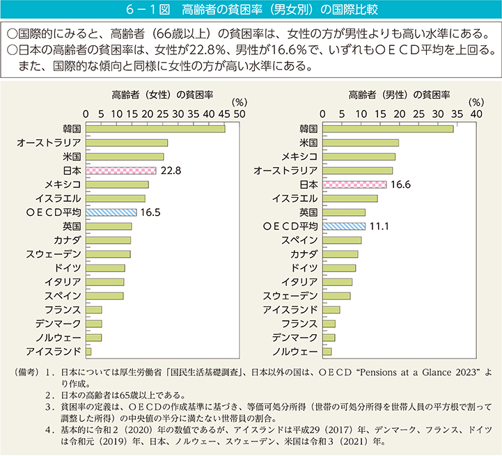 6－1図　高齢者の貧困率（男女別）の国際比較