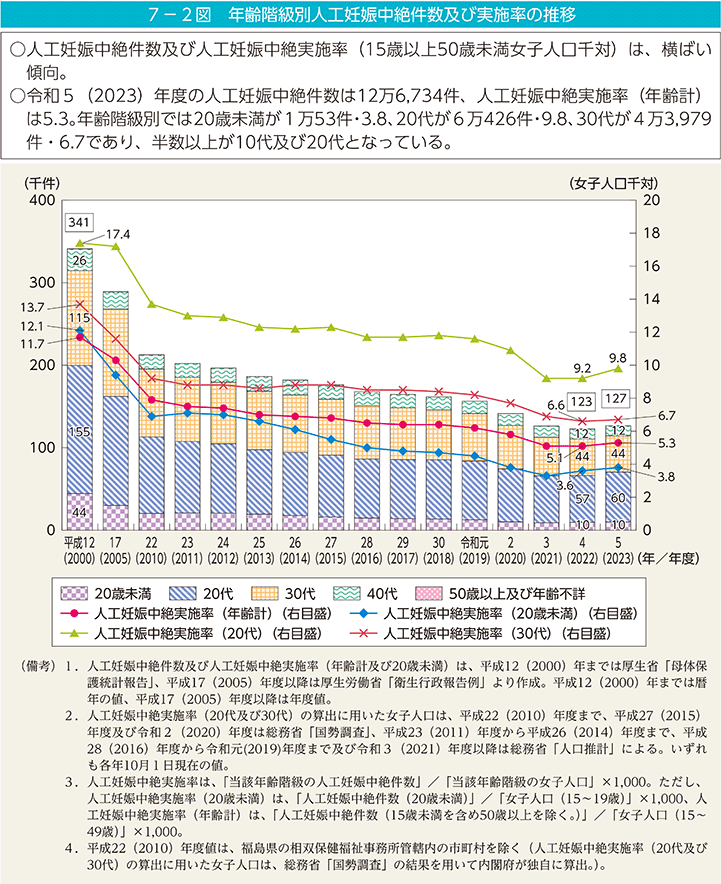 7－2図　年齢階級別人工妊娠中絶件数及び実施率の推移