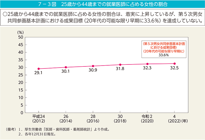 7－3図　25歳から44歳までの就業医師に占める女性の割合