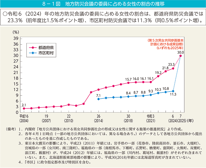 8－1図　地方防災会議の委員に占める女性の割合の推移