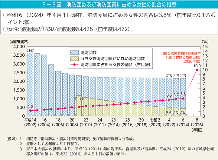 8－3図　消防団数及び消防団員に占める女性の割合の推移