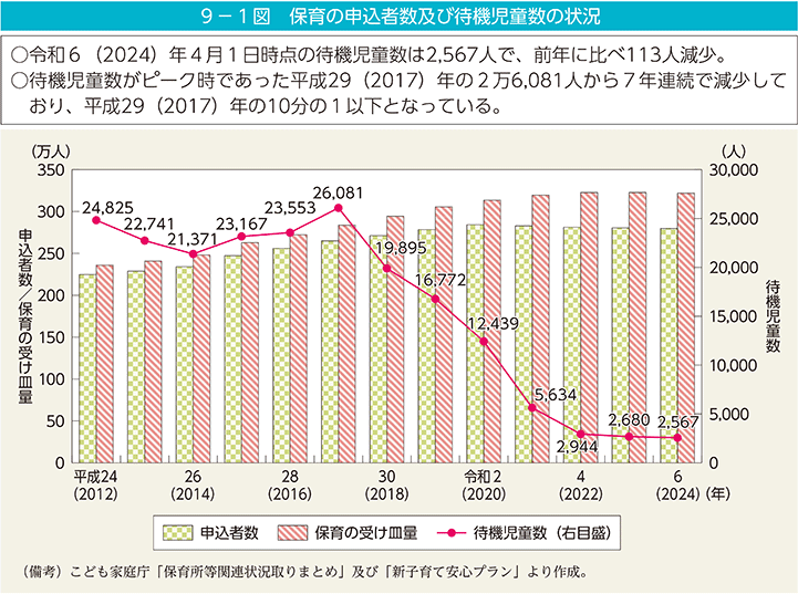 9－1図　保育の申込者数及び待機児童数の状況