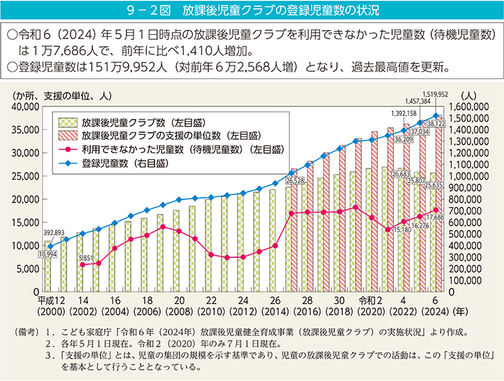 9－2図　放課後児童クラブの登録児童数の状況