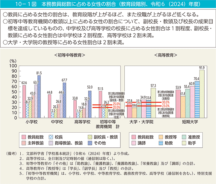 10－1図　本務教員総数に占める女性の割合（教育段階別、令和6（2024）年度）