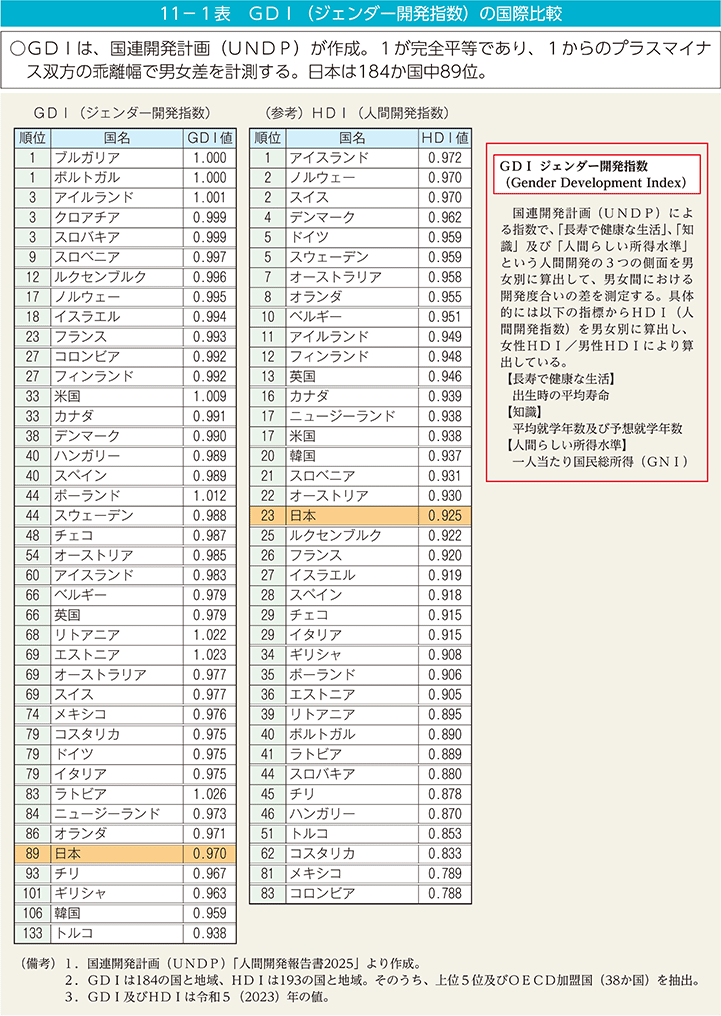 11－1表　ＧＤＩ（ジェンダー開発指数）の国際比較