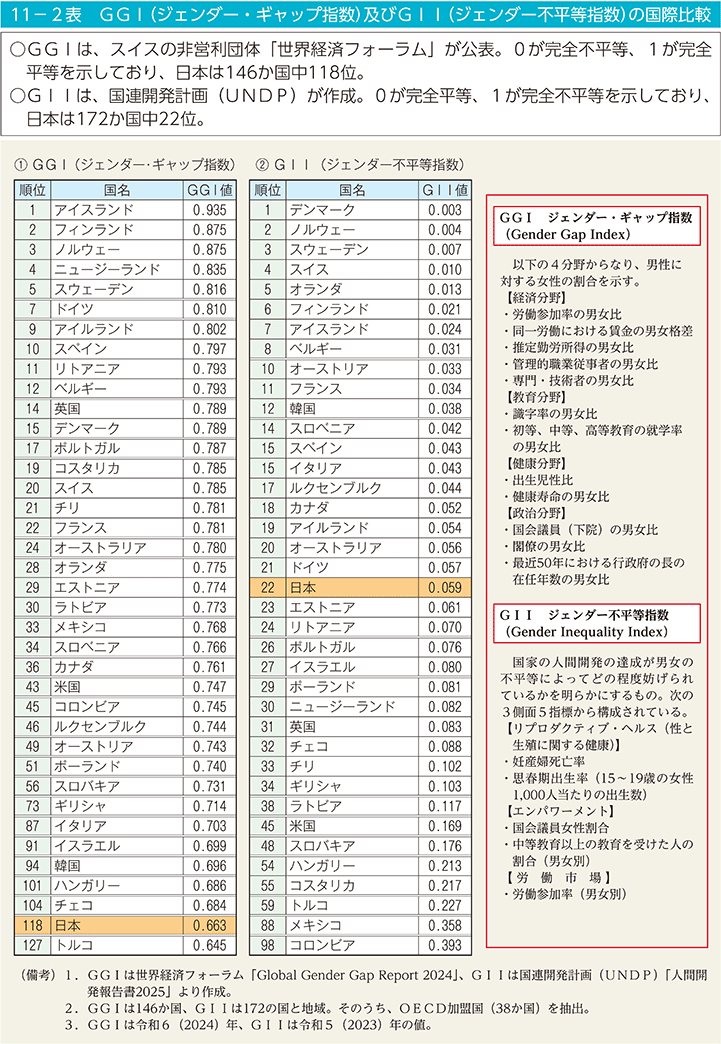 11－2表　ＧＧＩ（ジェンダー・ギャップ指数）及びＧＩＩ（ジェンダー不平等指数）の国際比較