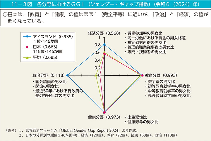 11－3図　各分野におけるＧＧＩ（ジェンダー・ギャップ指数）（令和6（2024）年）