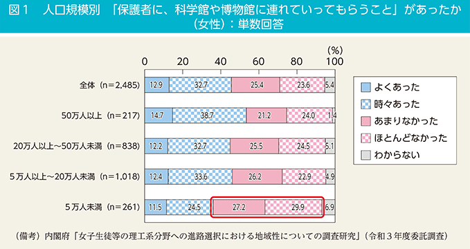 図１　人口規模別　「保護者に、科学館や博物館に連れていってもらうこと」があったか（女性）：単数回答