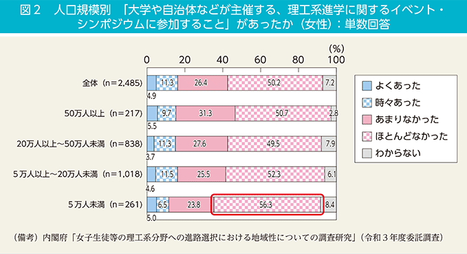 図２　人口規模別　「大学や自治体などが主催する、理工系進学に関するイベント・シンポジウムに参加すること」があったか（女性）：単数回答