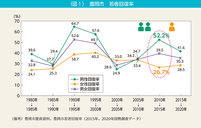（図１）　豊岡市　若者回復率