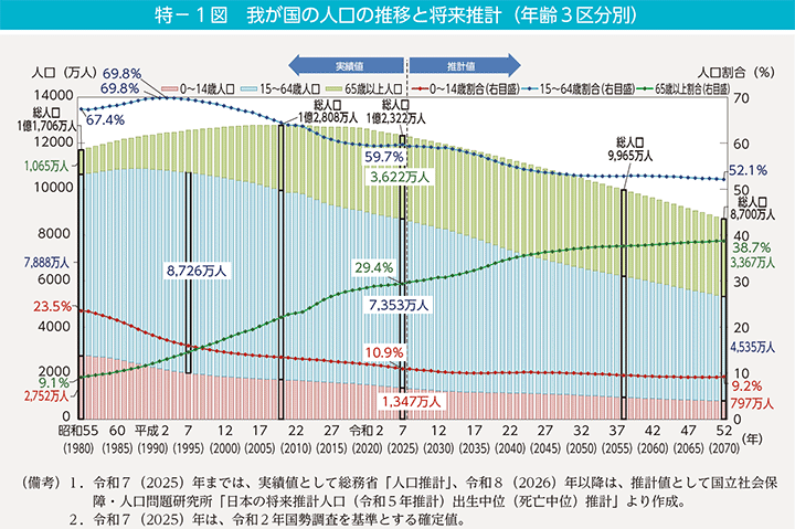 特-1図 我が国の人口の推移と将来推計(年齢3区分別)