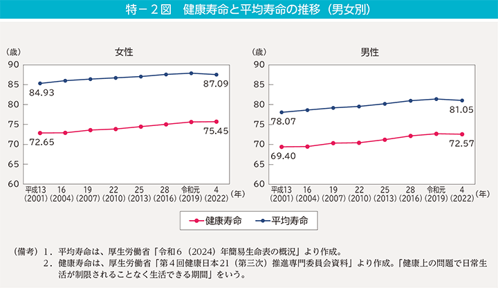 特-2図 健康寿命と平均寿命の推移(男女別)