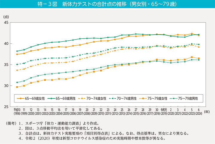 特-3図 新体力テストの合計点の推移(男女別・65~79歳)