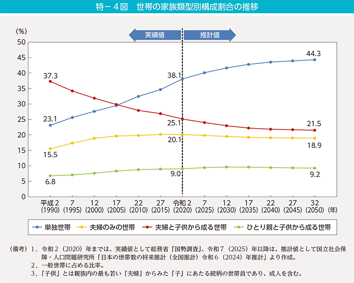 特-4図 世帯の家族類型別構成割合の推移