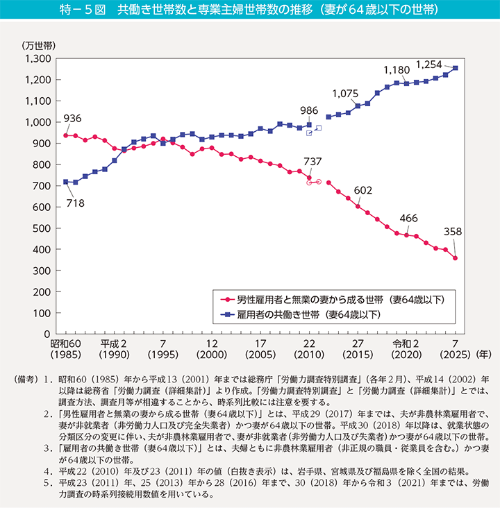 特-5図 共働き世帯数と専業主婦世帯数の推移(妻が64歳以下の世帯)