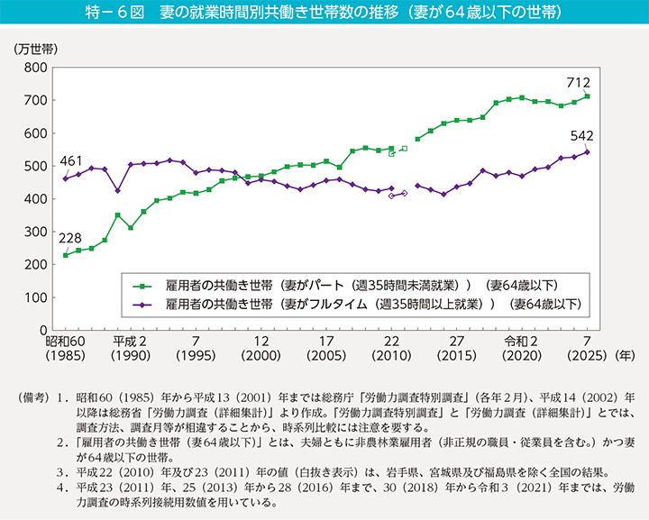 特-6図 妻の就業時間別共働き世帯数の推移(妻が64歳以下の世帯)