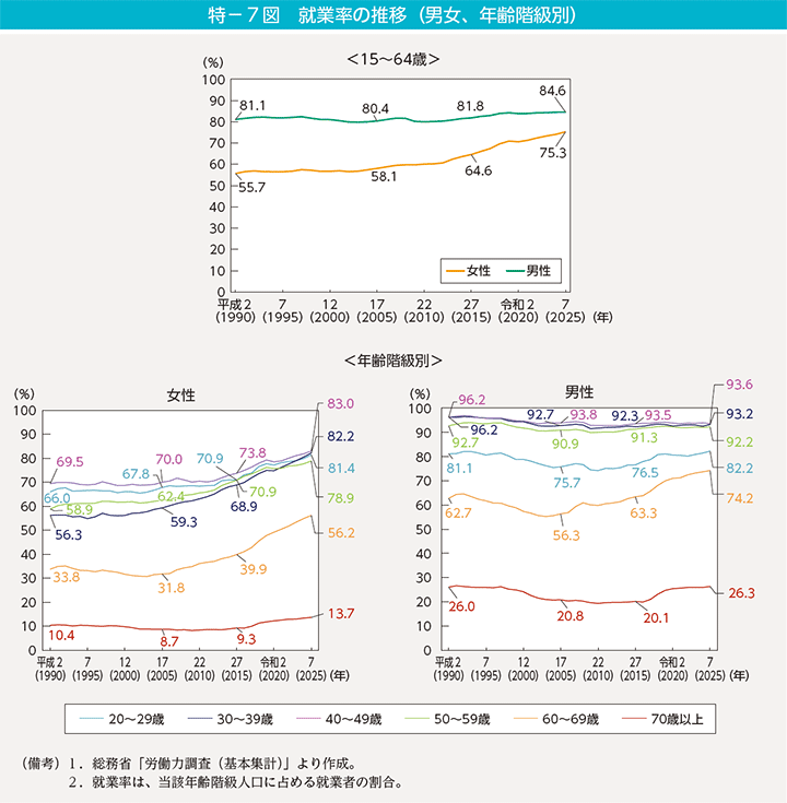 特-7図 就業率の推移(男女、年齢階級別)