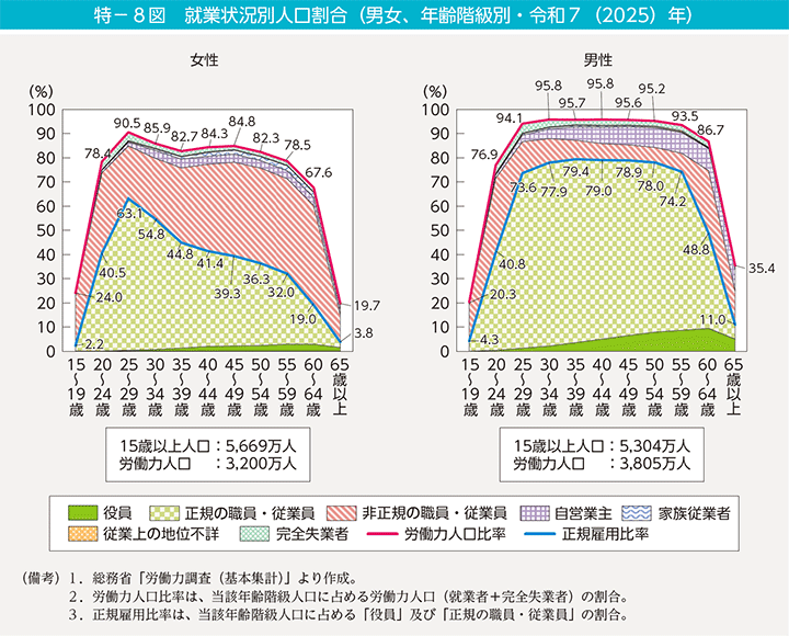 特-8図 就業状況別人口割合(男女、年齢階級別・令和7(2025)年)