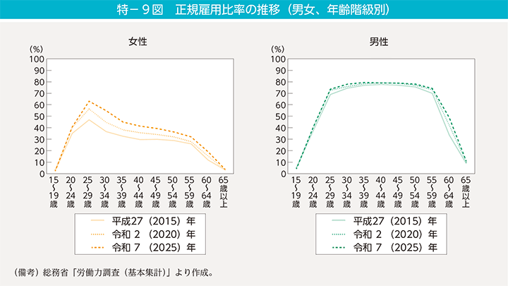 特-9図 正規雇用比率の推移(男女、年齢階級別)