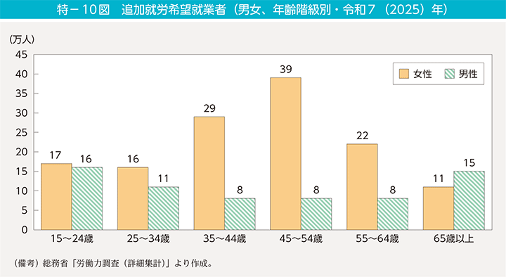 特-10図 追加就労希望就業者(男女、年齢階級別・令和7(2025)年)