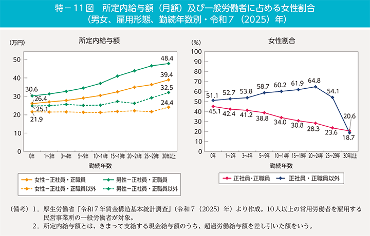 特-11図 所定内給与額(月額)及び一般労働者に占める女性割合(男女、雇用形態、勤続年数別・令和7(2025)年)