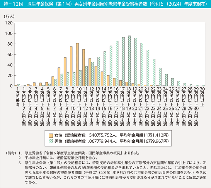 特-12図 厚生年金保険(第1号)男女別年金月額別老齢年金受給権者数(令和6(2024)年度末現在)