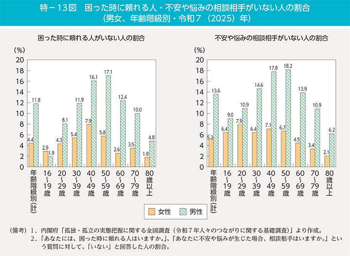 特-13図 困った時に頼れる人・不安や悩みの相談相手がいない人の割合(男女、年齢階級別・令和7(2025)年)