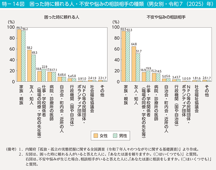 特-14図 困った時に頼れる人・不安や悩みの相談相手の種類(男女別・令和7(2025)年)