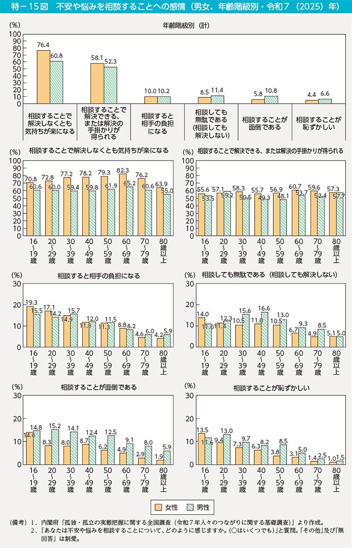 特-15図 不安や悩みを相談することへの感情(男女、年齢階級別・令和7(2025)年)