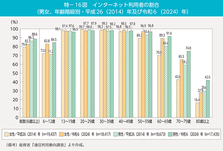 特-16図 インターネット利用者の割合(男女、年齢階級別・平成26(2014)年及び令和6(2024)年)