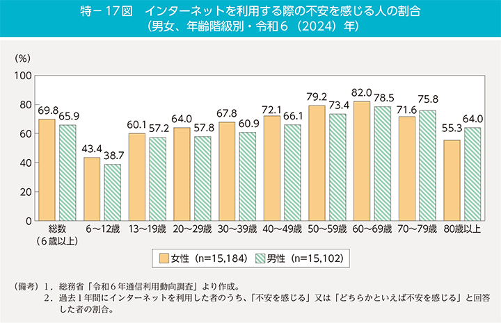 特-17図 インターネットを利用する際の不安を感じる人の割合(男女、年齢階級別・令和6(2024)年)