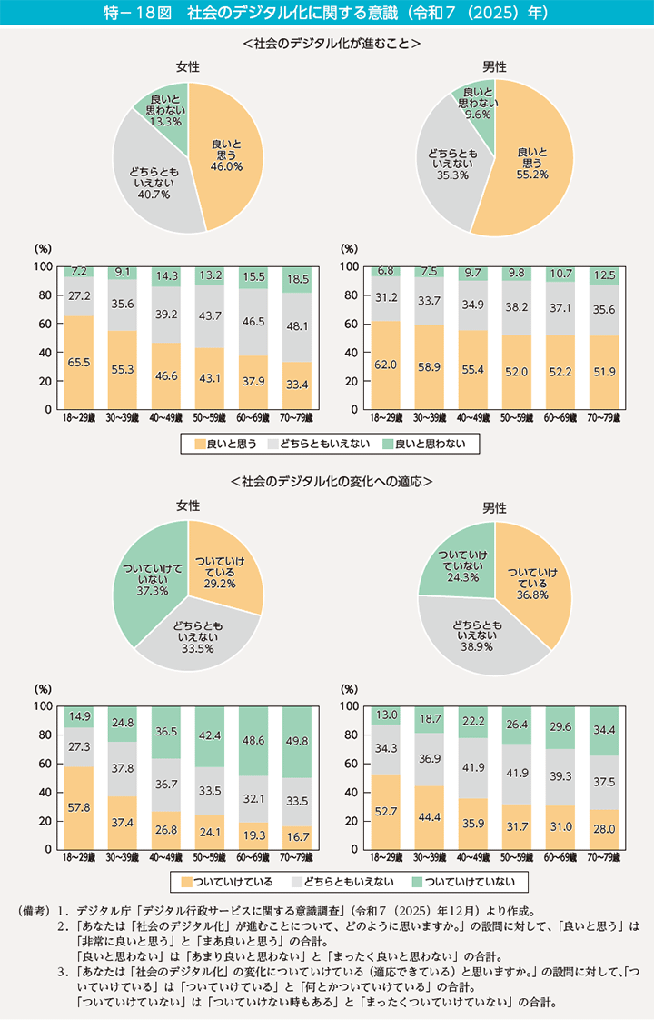 特-18図 社会のデジタル化に関する意識(令和7(2025)年)