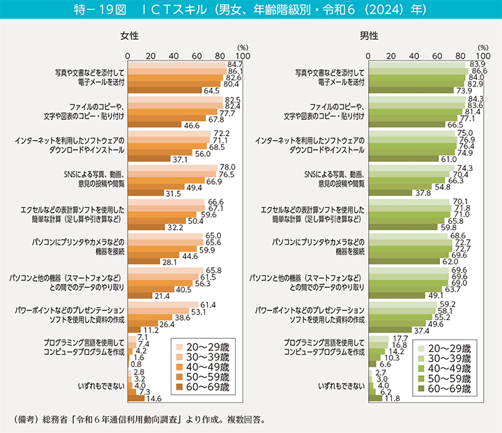 特-19図 ICTスキル(男女、年齢階級別・令和6(2024)年)