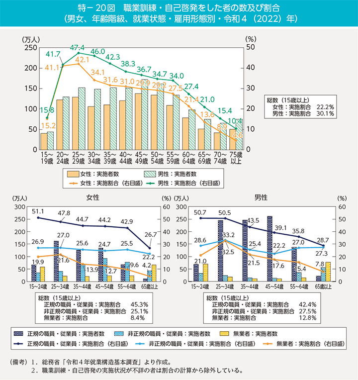 特-20図 職業訓練・自己啓発をした者の数及び割合(男女、年齢階級、就業状態・雇用形態別・令和4(2022)年)