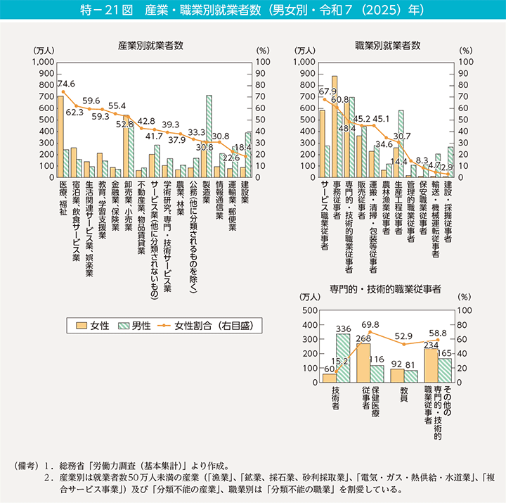 特-21図 産業・職業別就業者数(男女別・令和7(2025)年)