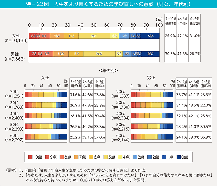 特-22図 人生をより良くするための学び直しへの意欲(男女、年代別)