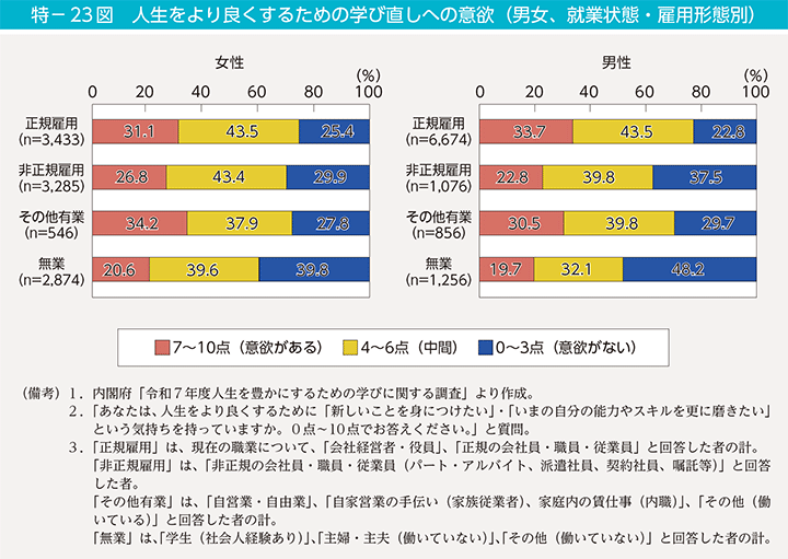 特-23図 人生をより良くするための学び直しへの意欲(男女、就業状態・雇用形態別)