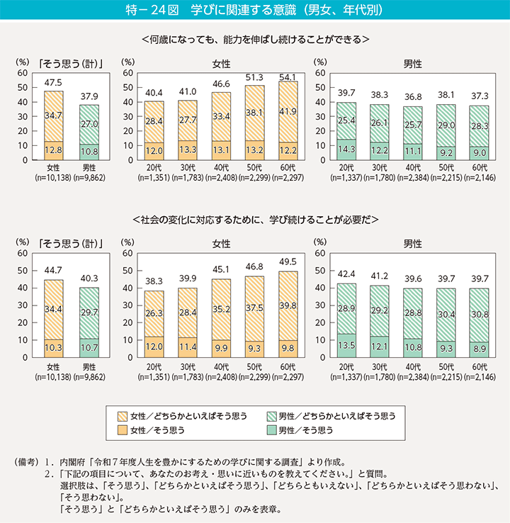 特-24図 学びに関連する意識(男女、年代別)