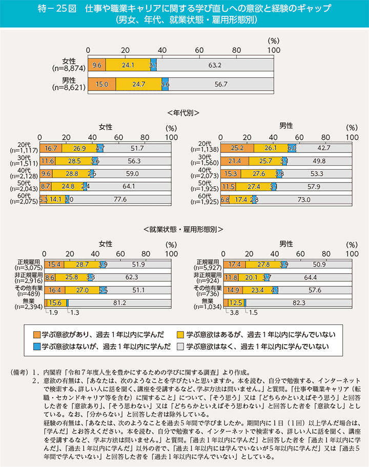 特-25図 仕事や職業キャリアに関する学び直しへの意欲と経験のギャップ(男女、年代、就業状態・雇用形態別)
