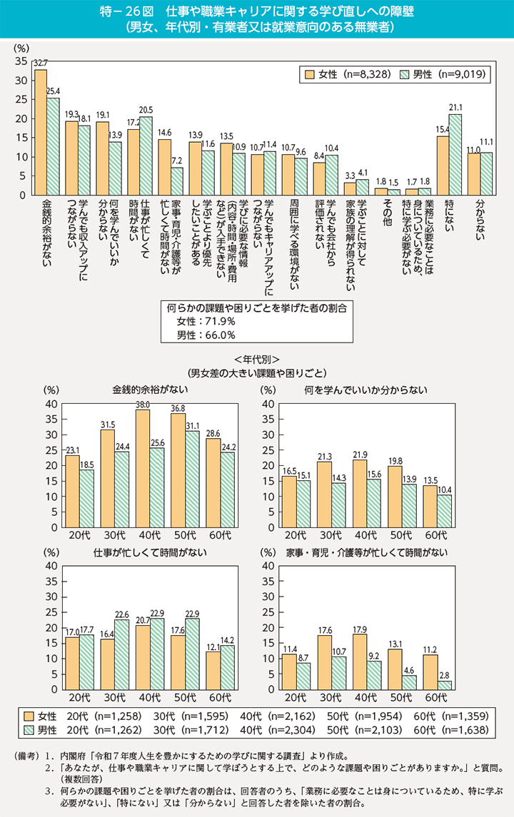 特-26図 仕事や職業キャリアに関する学び直しへの障壁(男女、年代別・有業者又は就業意向のある無業者)
