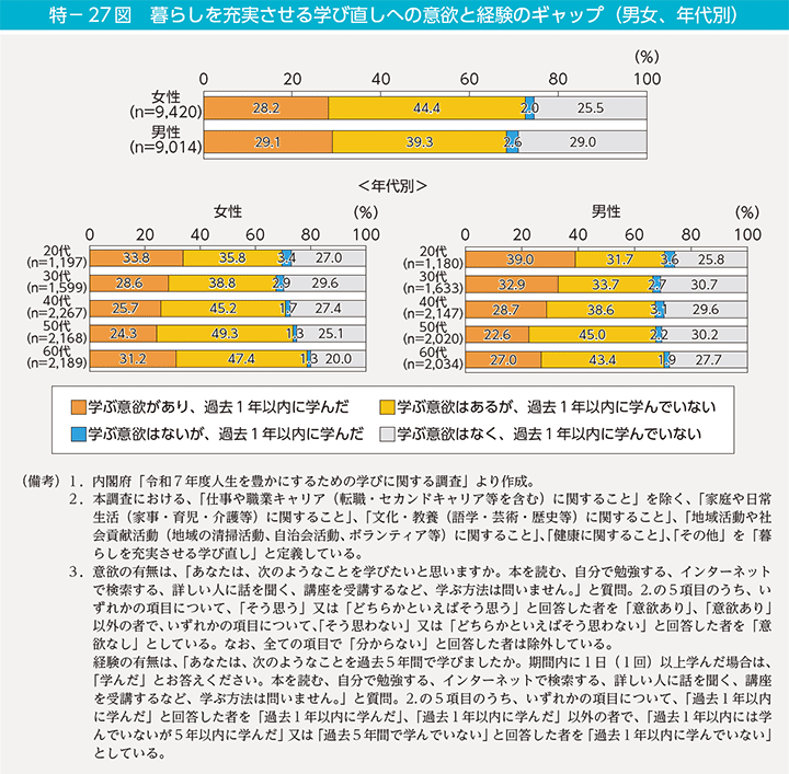 特-27図 暮らしを充実させる学び直しへの意欲と経験のギャップ(男女、年代別)