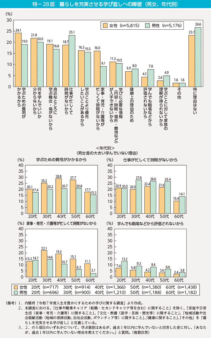 特-28図 暮らしを充実させる学び直しへの障壁(男女、年代別)