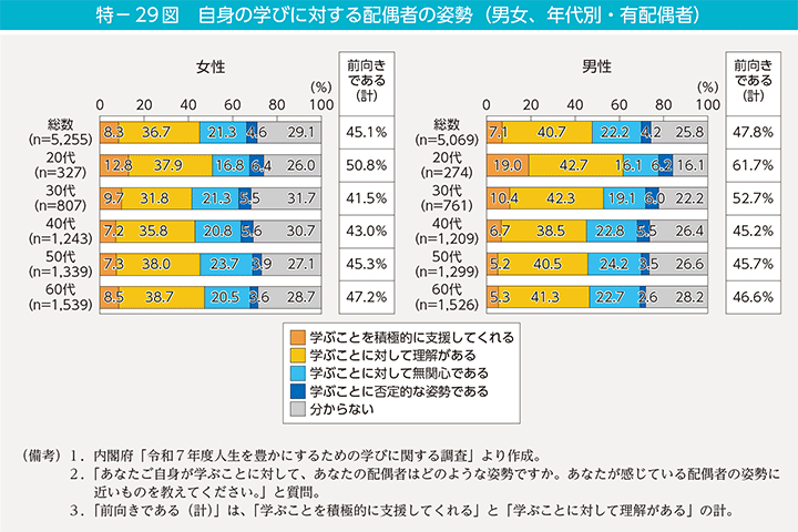 特-29図 自身の学びに対する配偶者の姿勢(男女、年代別・有配偶者)