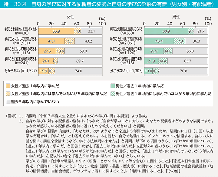 特-30図 自身の学びに対する配偶者の姿勢と自身の学びの経験の有無(男女別・有配偶者)