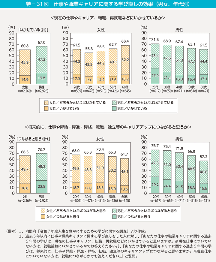 特-31図 仕事や職業キャリアに関する学び直しの効果(男女、年代別)