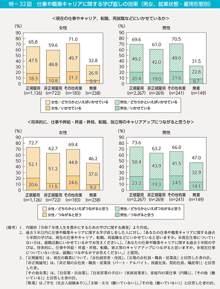 特-32図 仕事や職業キャリアに関する学び直しの効果(男女、就業状態・雇用形態別)